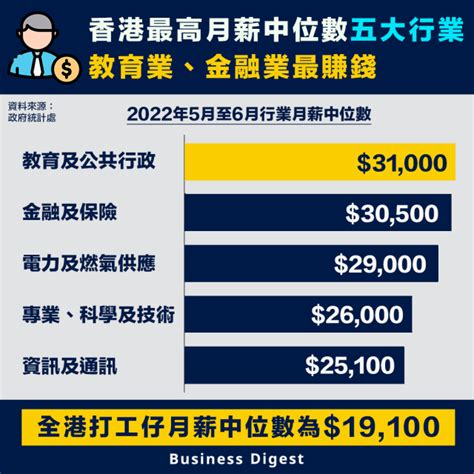 香港職業收入排名2023|香港薪酬趨勢｜最新收入中位數21,200元｜9大行業4個